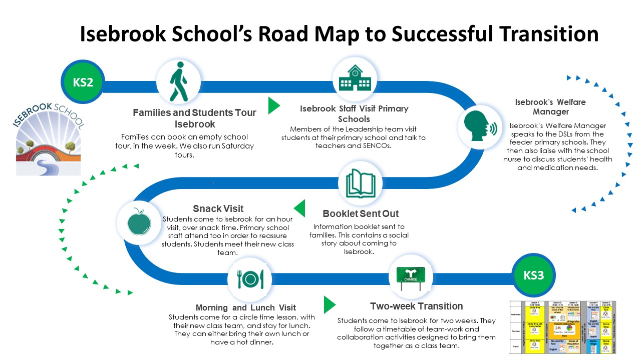 Isebrook Transitions Road Map Isebrook Transitions Road Map